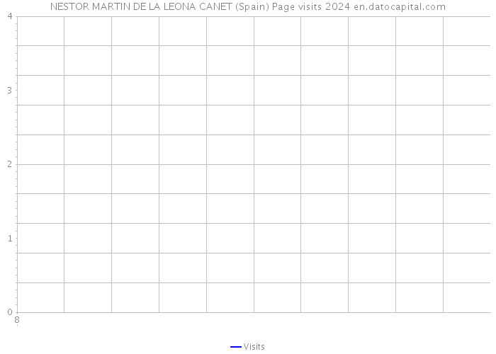 NESTOR MARTIN DE LA LEONA CANET (Spain) Page visits 2024 