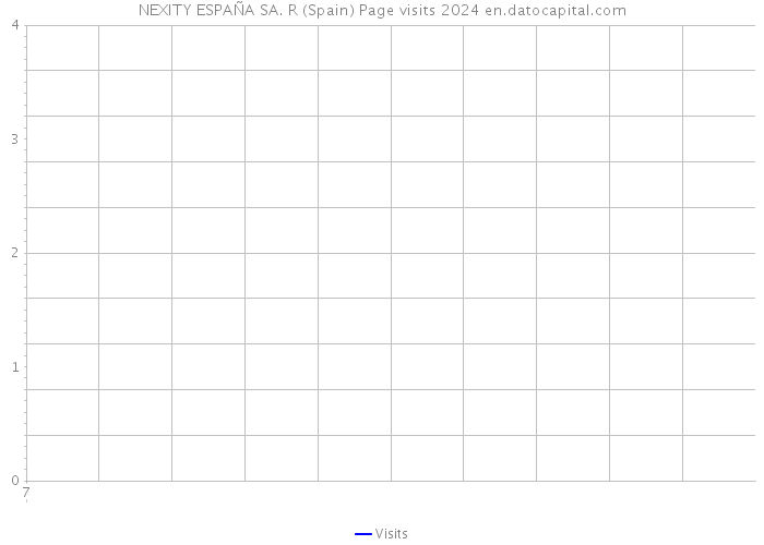 NEXITY ESPAÑA SA. R (Spain) Page visits 2024 