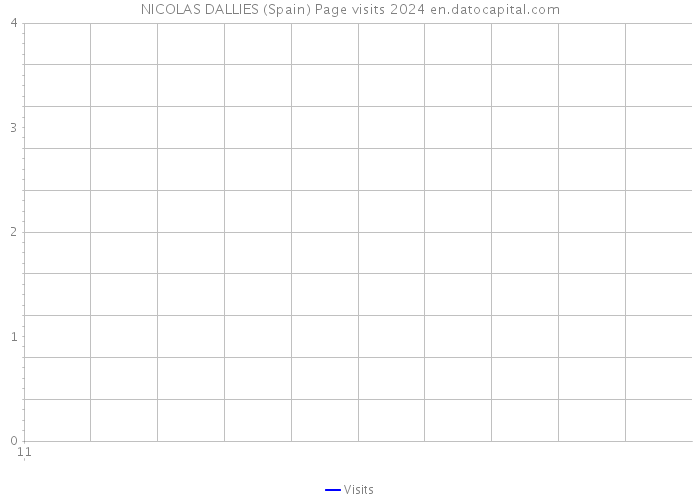 NICOLAS DALLIES (Spain) Page visits 2024 