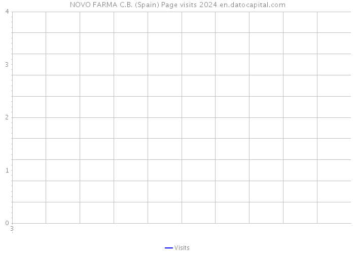 NOVO FARMA C.B. (Spain) Page visits 2024 