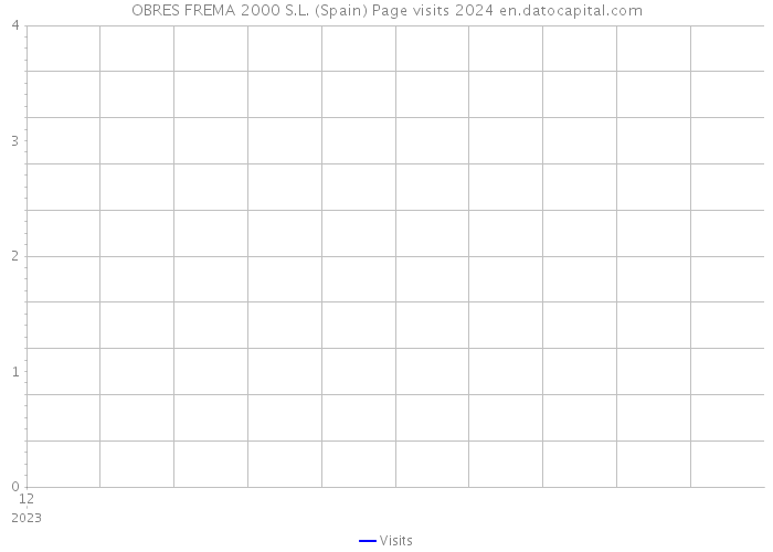 OBRES FREMA 2000 S.L. (Spain) Page visits 2024 