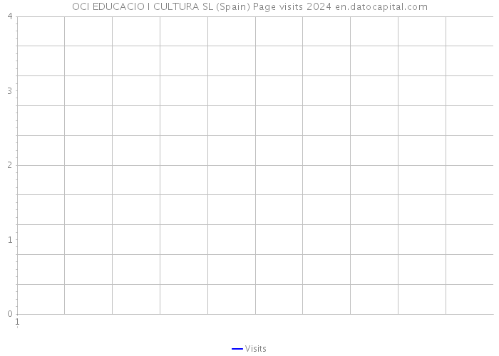 OCI EDUCACIO I CULTURA SL (Spain) Page visits 2024 