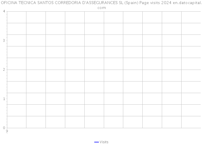 OFICINA TECNICA SANTOS CORREDORIA D'ASSEGURANCES SL (Spain) Page visits 2024 