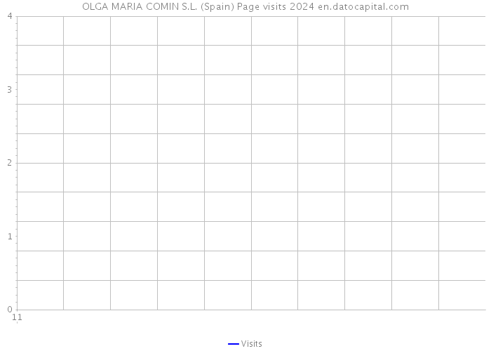 OLGA MARIA COMIN S.L. (Spain) Page visits 2024 