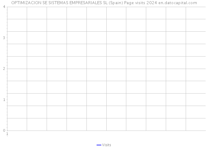 OPTIMIZACION SE SISTEMAS EMPRESARIALES SL (Spain) Page visits 2024 
