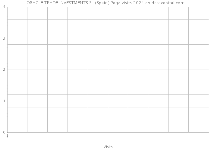 ORACLE TRADE INVESTMENTS SL (Spain) Page visits 2024 