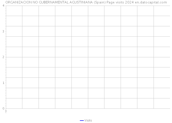 ORGANIZACION NO GUBERNAMENTAL AGUSTINIANA (Spain) Page visits 2024 