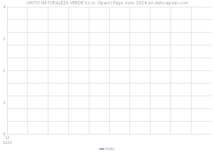 ORITO NATURALEZA VERDE S.L.U. (Spain) Page visits 2024 