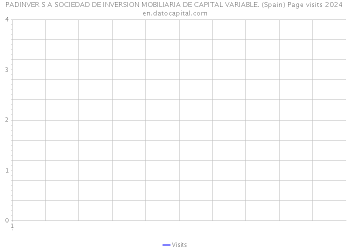 PADINVER S A SOCIEDAD DE INVERSION MOBILIARIA DE CAPITAL VARIABLE. (Spain) Page visits 2024 