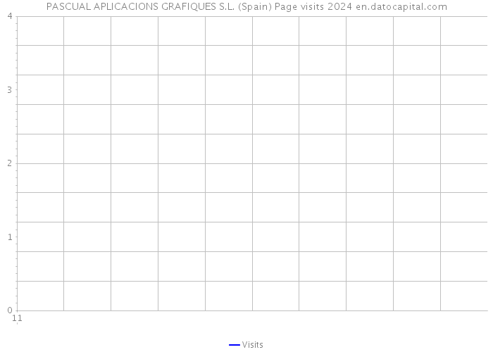 PASCUAL APLICACIONS GRAFIQUES S.L. (Spain) Page visits 2024 