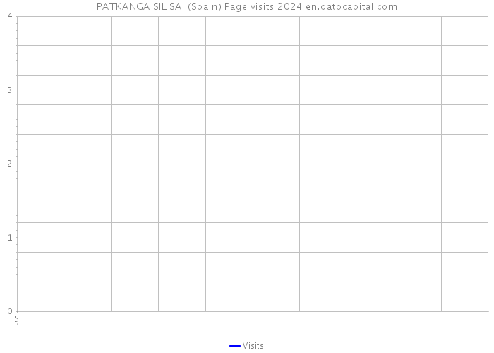 PATKANGA SIL SA. (Spain) Page visits 2024 