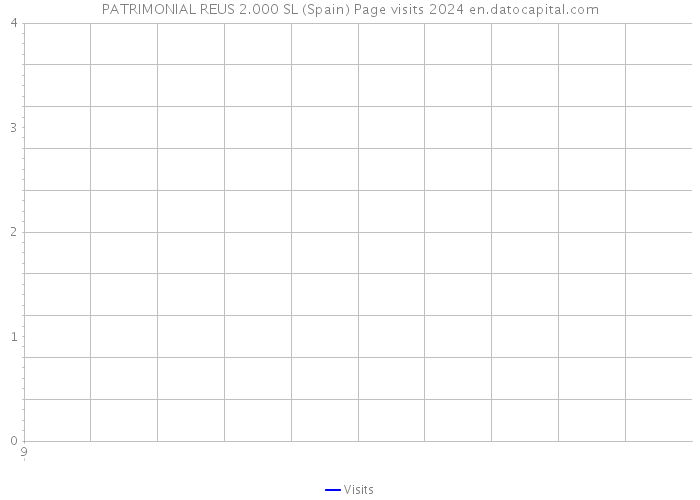 PATRIMONIAL REUS 2.000 SL (Spain) Page visits 2024 