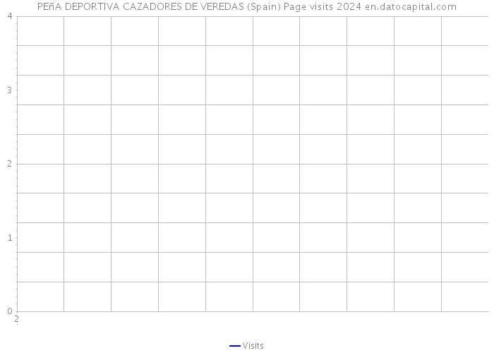 PEñA DEPORTIVA CAZADORES DE VEREDAS (Spain) Page visits 2024 