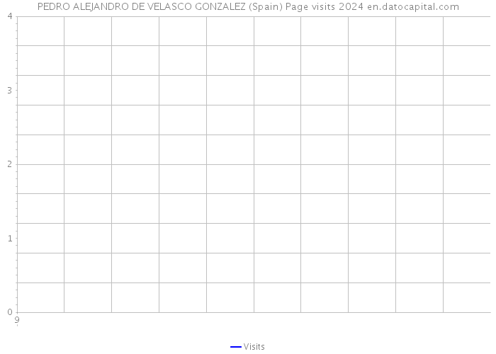 PEDRO ALEJANDRO DE VELASCO GONZALEZ (Spain) Page visits 2024 