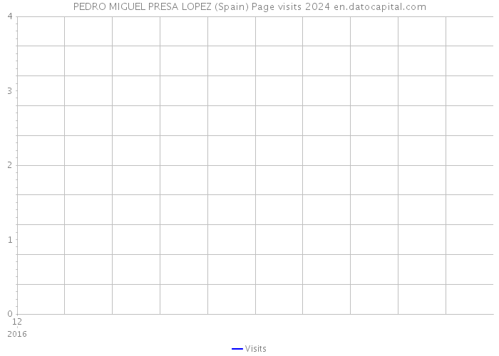 PEDRO MIGUEL PRESA LOPEZ (Spain) Page visits 2024 