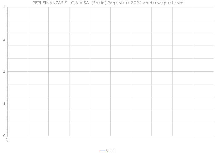 PEPI FINANZAS S I C A V SA. (Spain) Page visits 2024 