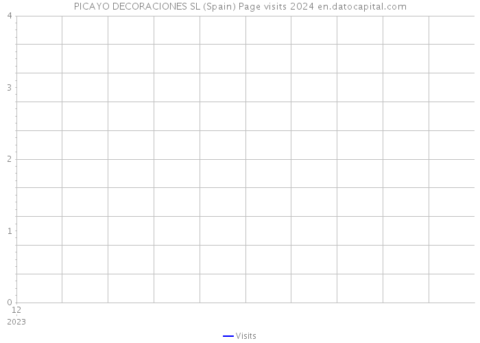 PICAYO DECORACIONES SL (Spain) Page visits 2024 