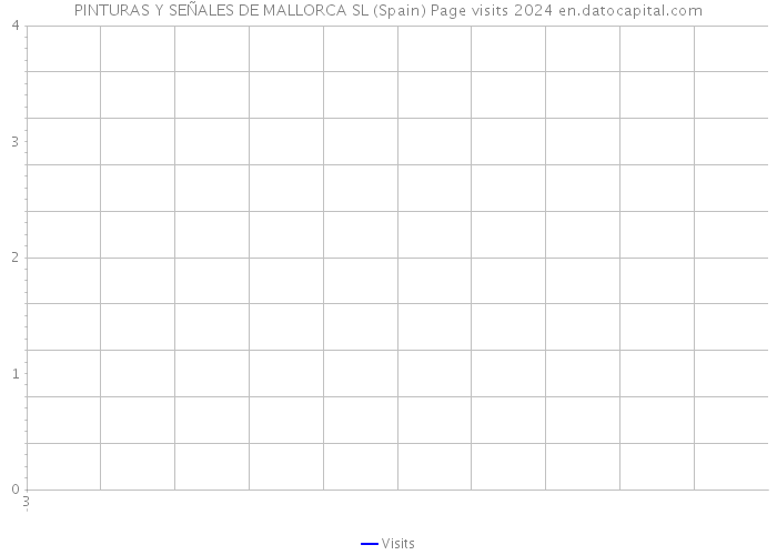 PINTURAS Y SEÑALES DE MALLORCA SL (Spain) Page visits 2024 