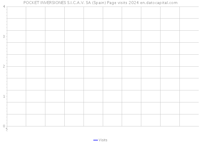 POCKET INVERSIONES S.I.C.A.V. SA (Spain) Page visits 2024 