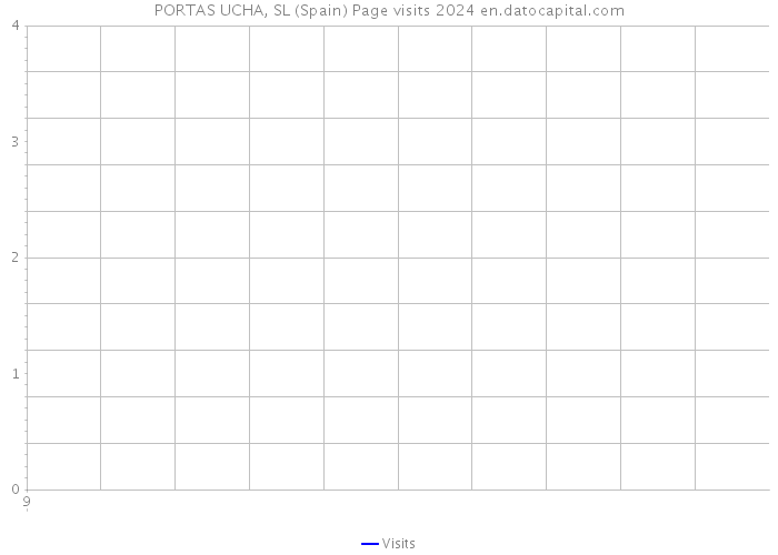PORTAS UCHA, SL (Spain) Page visits 2024 