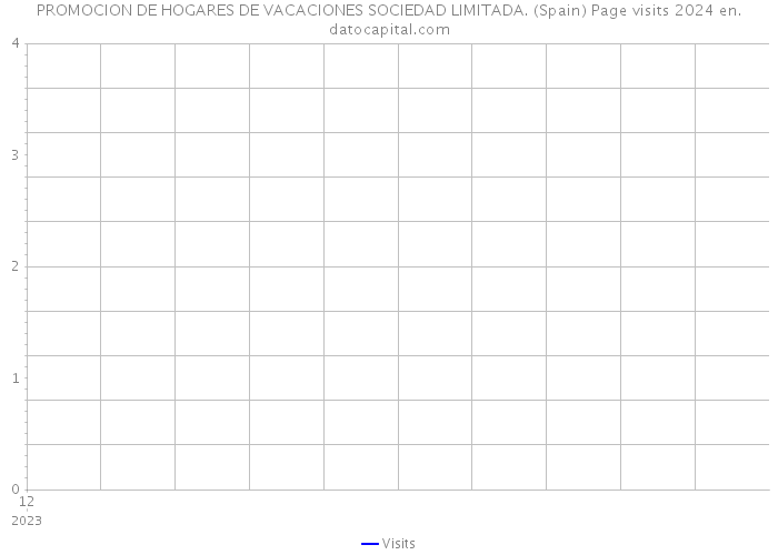 PROMOCION DE HOGARES DE VACACIONES SOCIEDAD LIMITADA. (Spain) Page visits 2024 