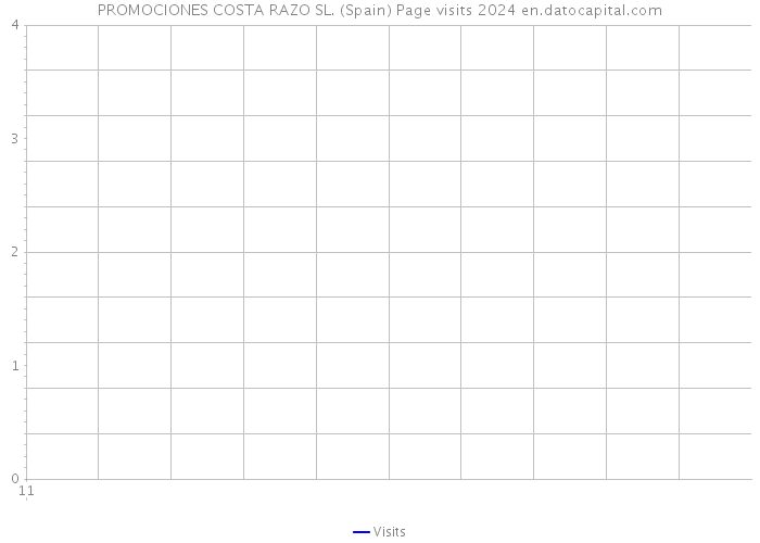 PROMOCIONES COSTA RAZO SL. (Spain) Page visits 2024 