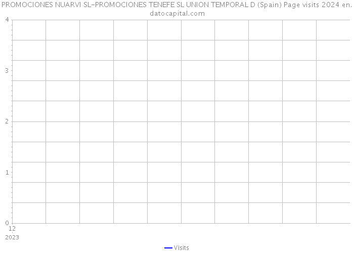 PROMOCIONES NUARVI SL-PROMOCIONES TENEFE SL UNION TEMPORAL D (Spain) Page visits 2024 