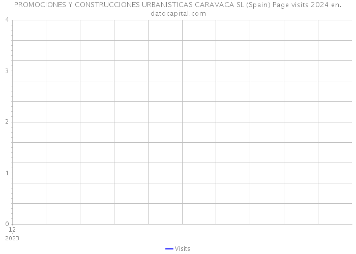 PROMOCIONES Y CONSTRUCCIONES URBANISTICAS CARAVACA SL (Spain) Page visits 2024 