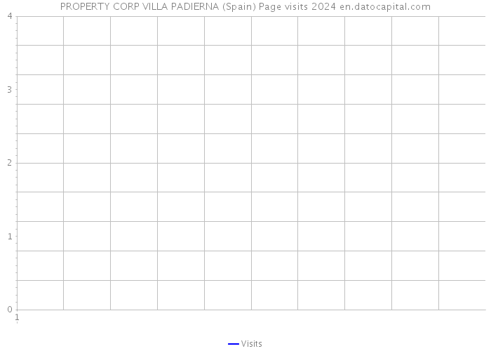 PROPERTY CORP VILLA PADIERNA (Spain) Page visits 2024 