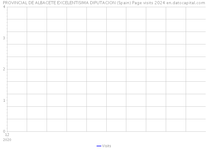 PROVINCIAL DE ALBACETE EXCELENTISIMA DIPUTACION (Spain) Page visits 2024 