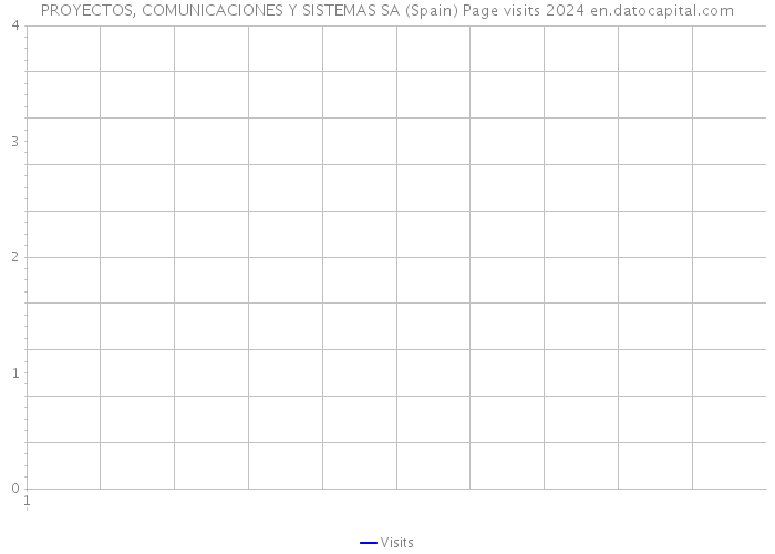 PROYECTOS, COMUNICACIONES Y SISTEMAS SA (Spain) Page visits 2024 