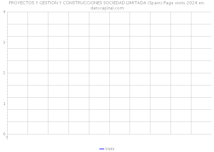 PROYECTOS Y GESTION Y CONSTRUCCIONES SOCIEDAD LIMITADA (Spain) Page visits 2024 