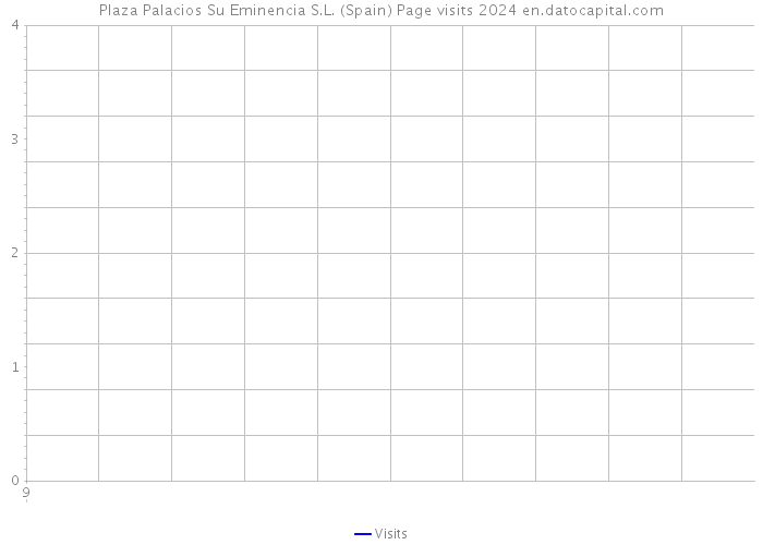 Plaza Palacios Su Eminencia S.L. (Spain) Page visits 2024 