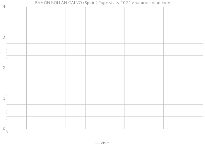 RAMÓN ROLLÁN CALVO (Spain) Page visits 2024 