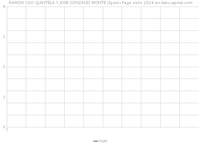 RAMON CAO QUINTELA Y JOSE GONZALEZ MONTE (Spain) Page visits 2024 