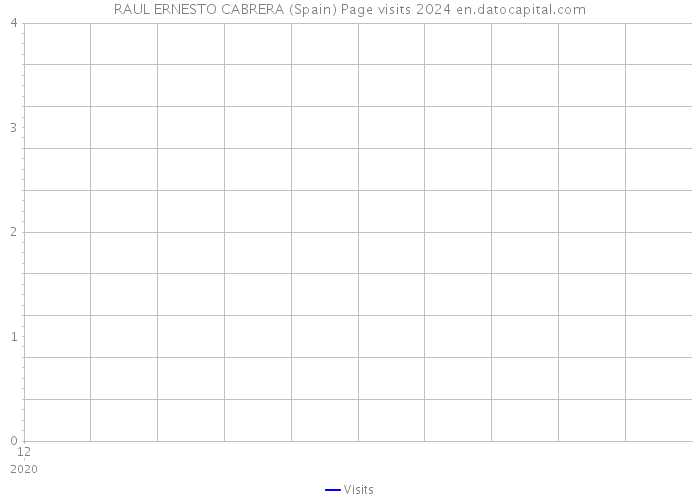 RAUL ERNESTO CABRERA (Spain) Page visits 2024 