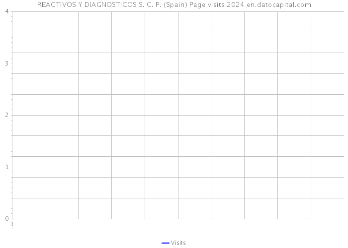 REACTIVOS Y DIAGNOSTICOS S. C. P. (Spain) Page visits 2024 