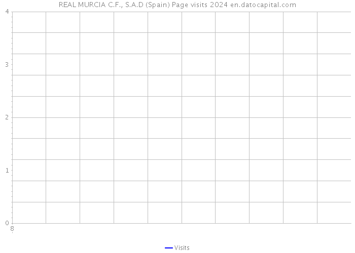 REAL MURCIA C.F., S.A.D (Spain) Page visits 2024 
