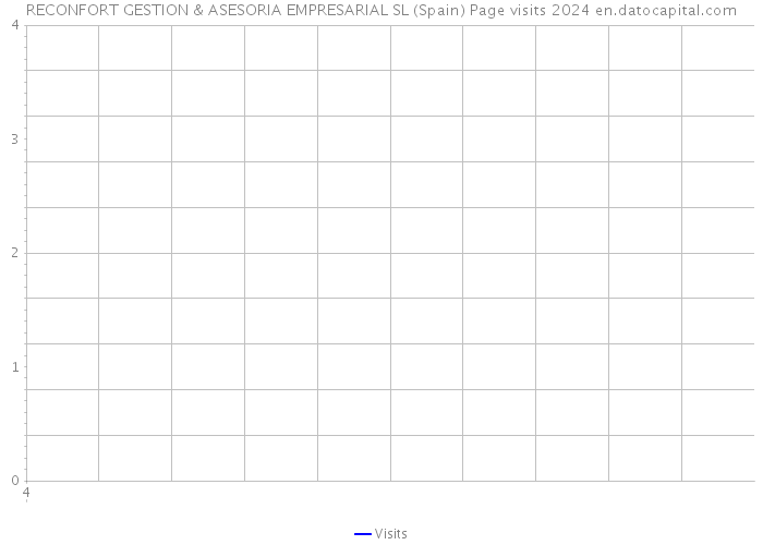 RECONFORT GESTION & ASESORIA EMPRESARIAL SL (Spain) Page visits 2024 