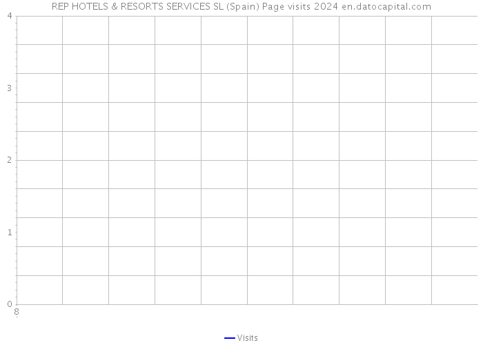 REP HOTELS & RESORTS SERVICES SL (Spain) Page visits 2024 