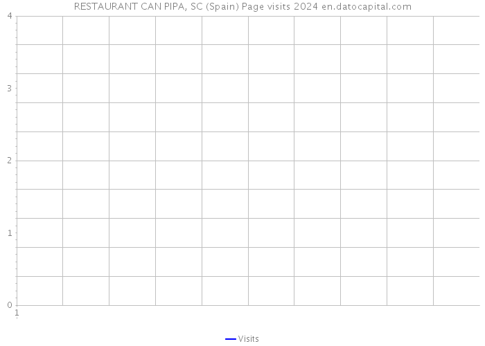 RESTAURANT CAN PIPA, SC (Spain) Page visits 2024 