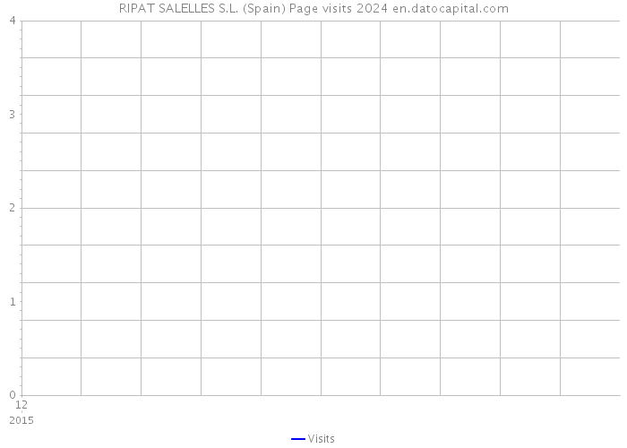 RIPAT SALELLES S.L. (Spain) Page visits 2024 