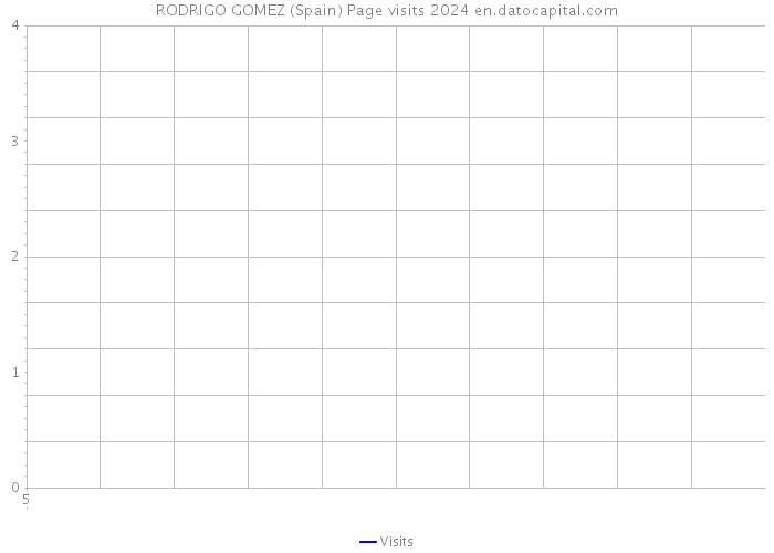 RODRIGO GOMEZ (Spain) Page visits 2024 