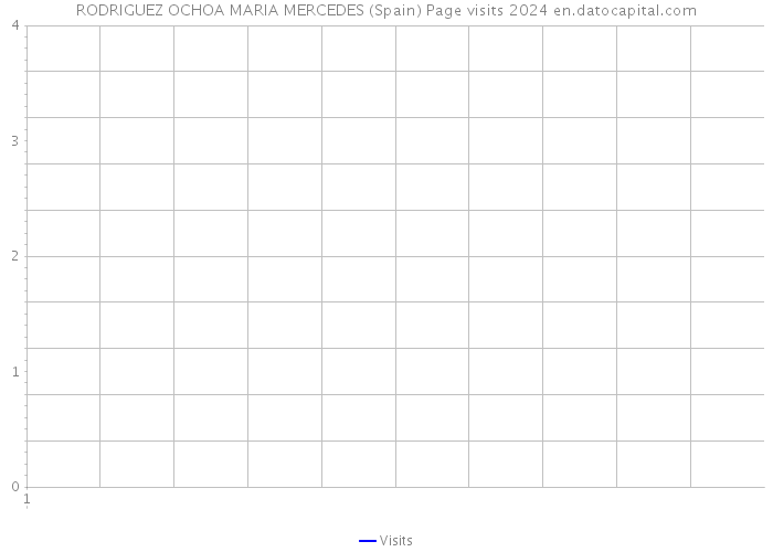 RODRIGUEZ OCHOA MARIA MERCEDES (Spain) Page visits 2024 