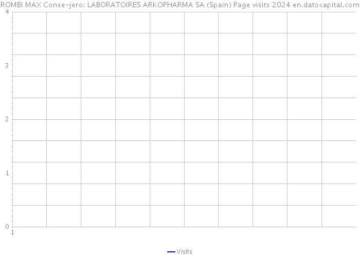 ROMBI MAX Conse-jero: LABORATOIRES ARKOPHARMA SA (Spain) Page visits 2024 