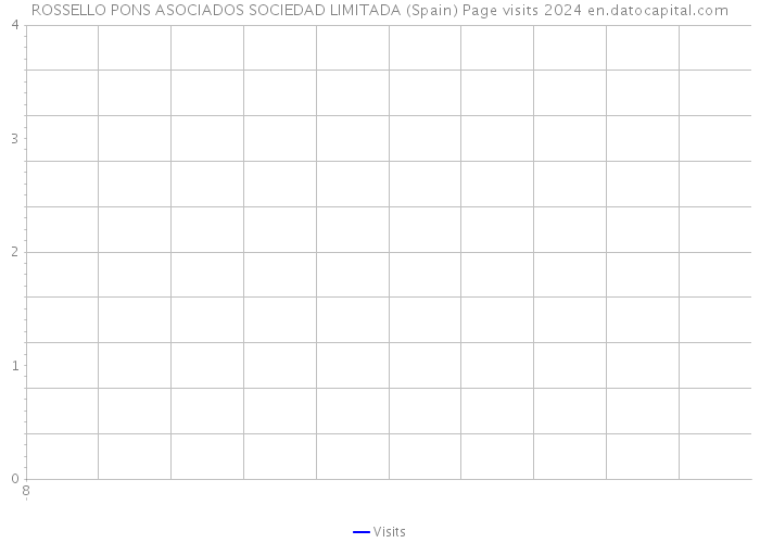 ROSSELLO PONS ASOCIADOS SOCIEDAD LIMITADA (Spain) Page visits 2024 