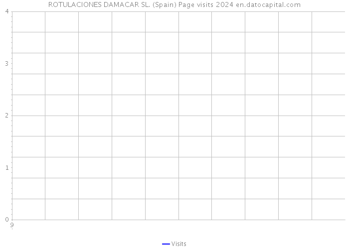 ROTULACIONES DAMACAR SL. (Spain) Page visits 2024 