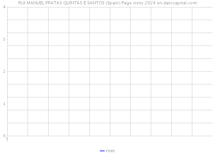 RUI MANUEL PRATAS QUINTAS E SANTOS (Spain) Page visits 2024 