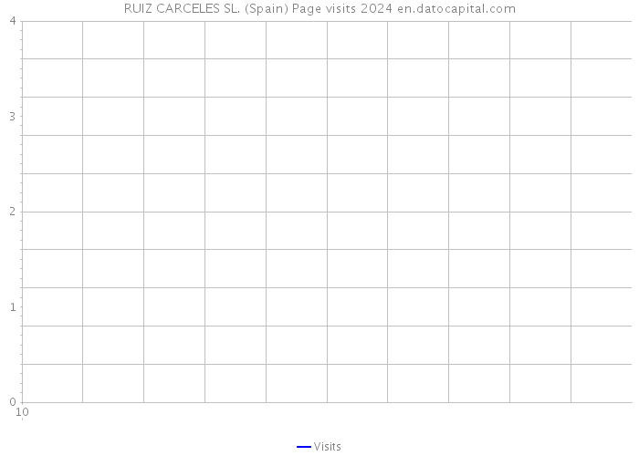 RUIZ CARCELES SL. (Spain) Page visits 2024 