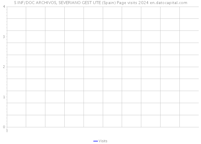 S INF/DOC ARCHIVOS, SEVERIANO GEST UTE (Spain) Page visits 2024 